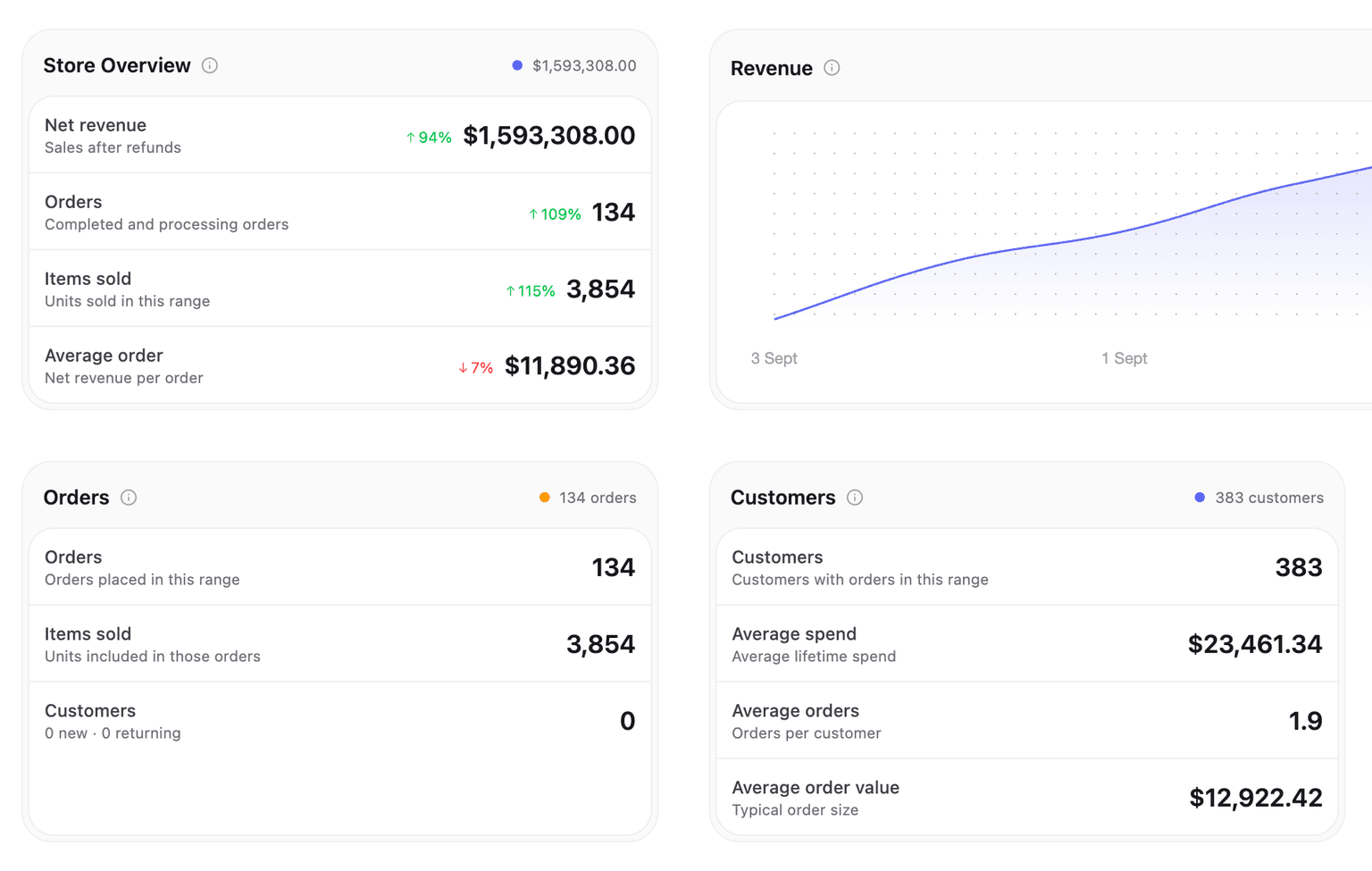 uiXpress dashboard with revenue, customers, and inventory cards